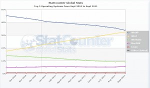 StatCounter - Sistemas operativos - Mundial