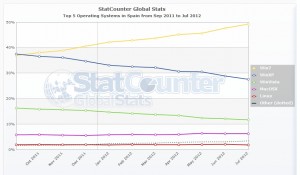 StatCounter-os-ES-monthly-201109-201207