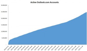 Active Outlook.com Accounts